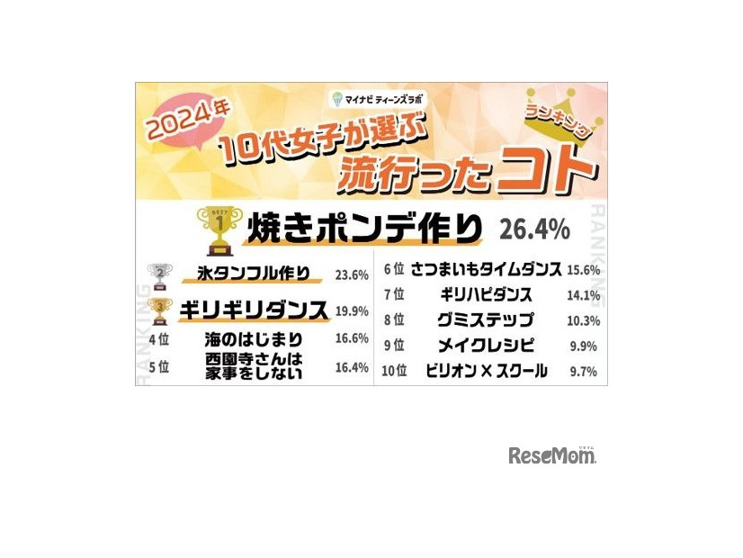 2024年 10代女子が選ぶトレンドランキング：コト部門