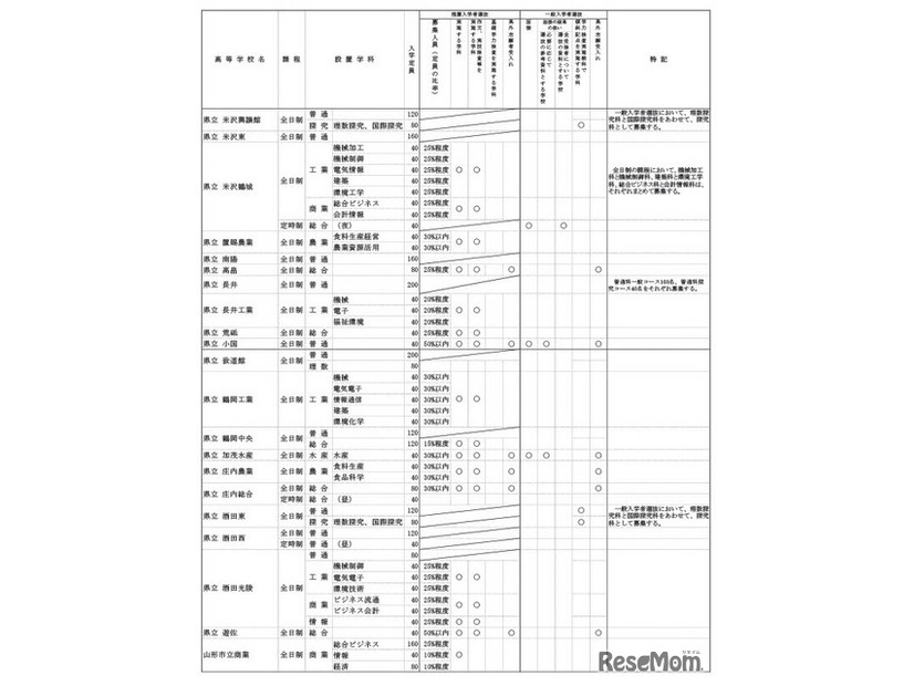 令和7年度山形県公立高等学校入学者選抜方法に係る実施方針