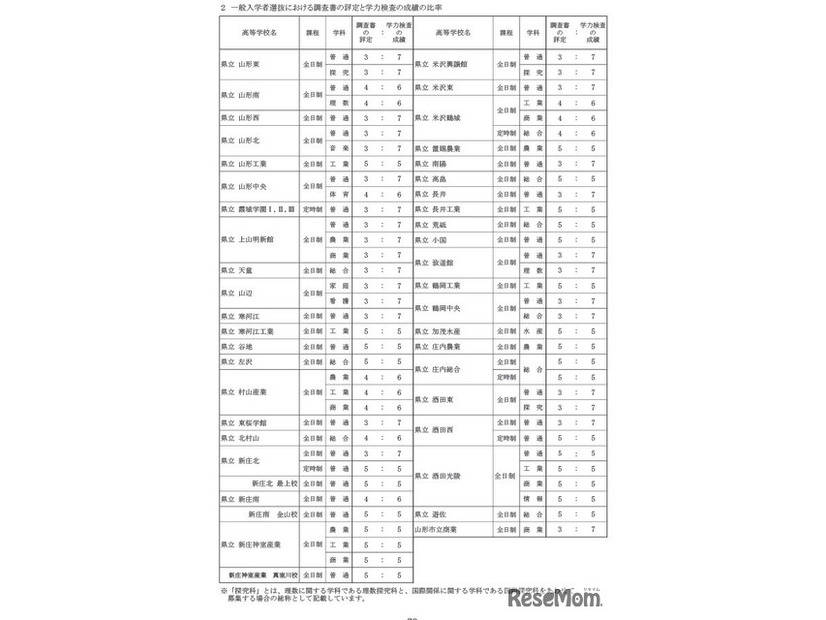 一般入学者選抜における調査書の評定と学力検査の成績の比率