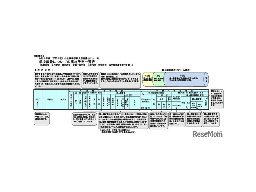 令和7年度（2025年度）公立高等学校入学者選抜における学校裁量についての実施予定一覧