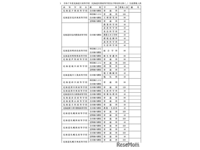 令和7年度北海道立高等学校（北海道有朋高等学校および専攻科を除く）生徒募集人員（一部抜粋）