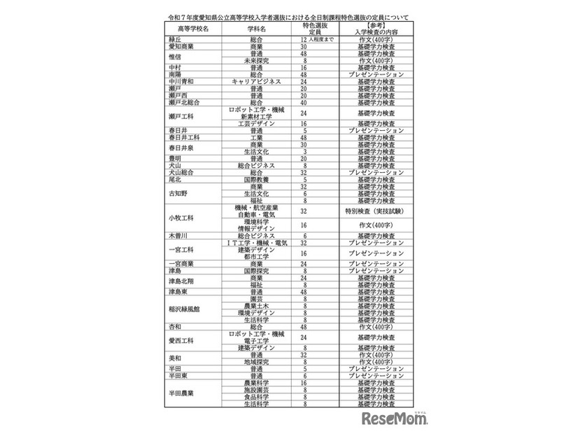 令和7年度 愛知県公立高等学校入学者選抜における全日制課程特色選抜の定員について