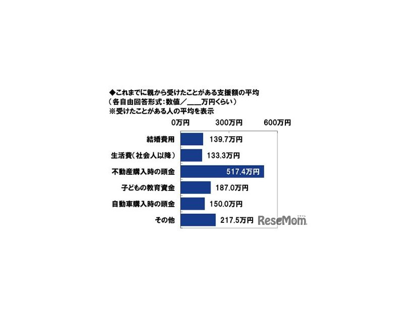 これまでに親から金銭的支援を受けたことがある支援額の平均