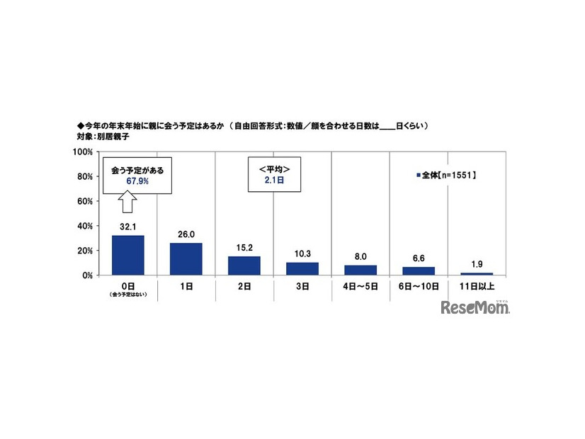 年の年末年始に親に会う予定があるか