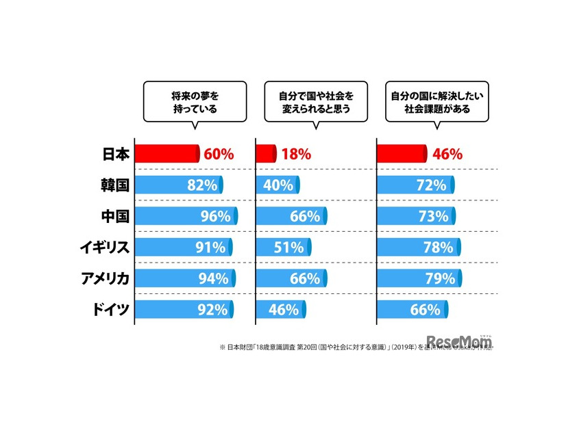 日本財団「18歳意識調査 第20回」をもとにMeta Osakaが作成