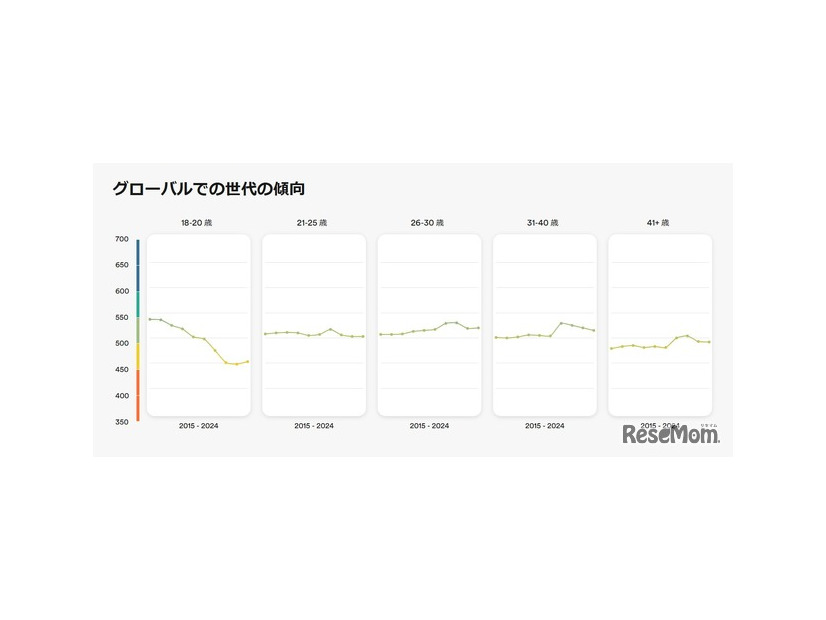 グローバルでの世代の傾向
