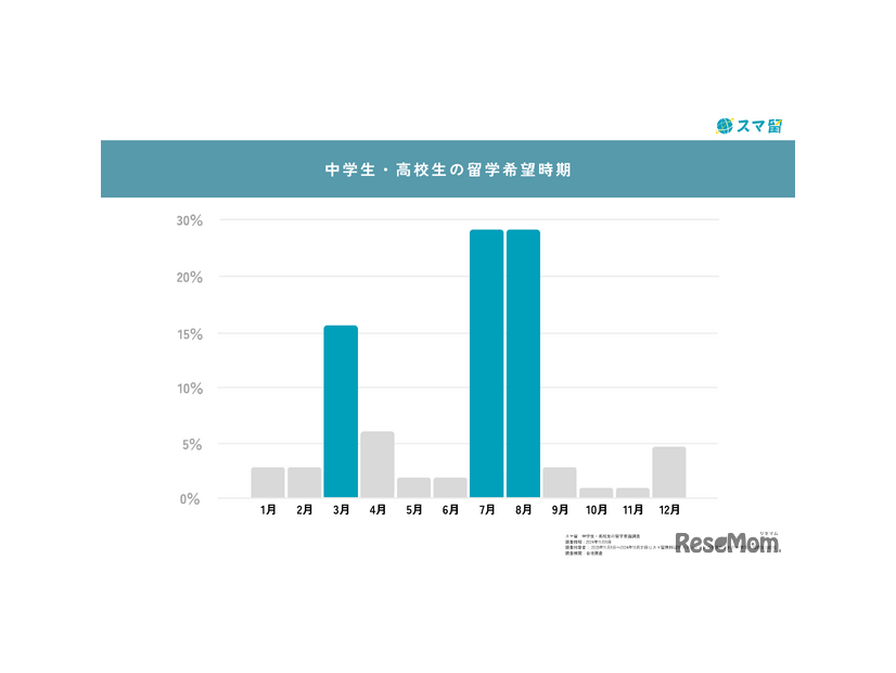 中高生の留学希望時期