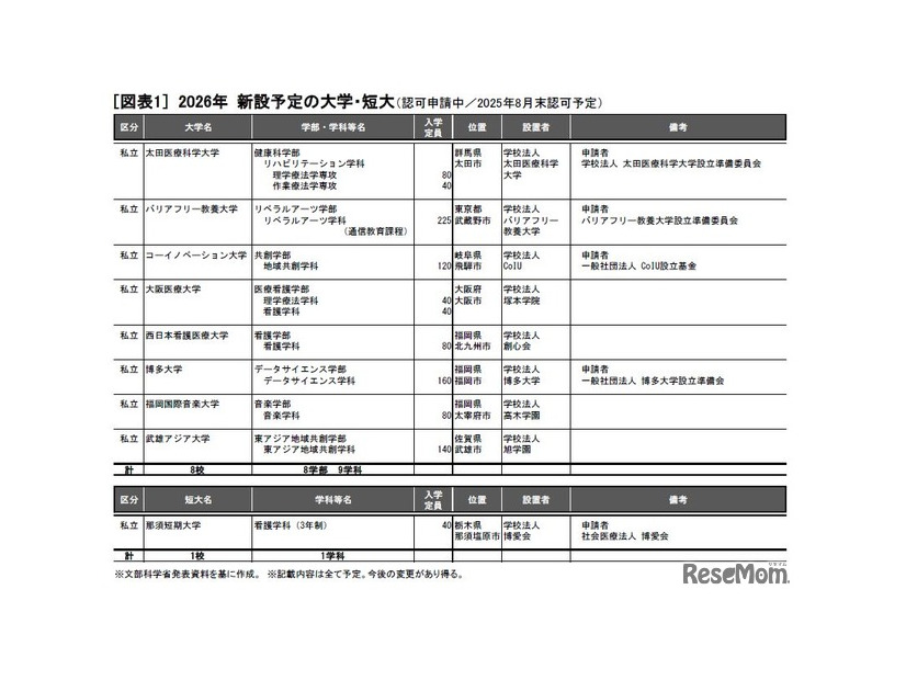 2026年 新設予定の大学・短大