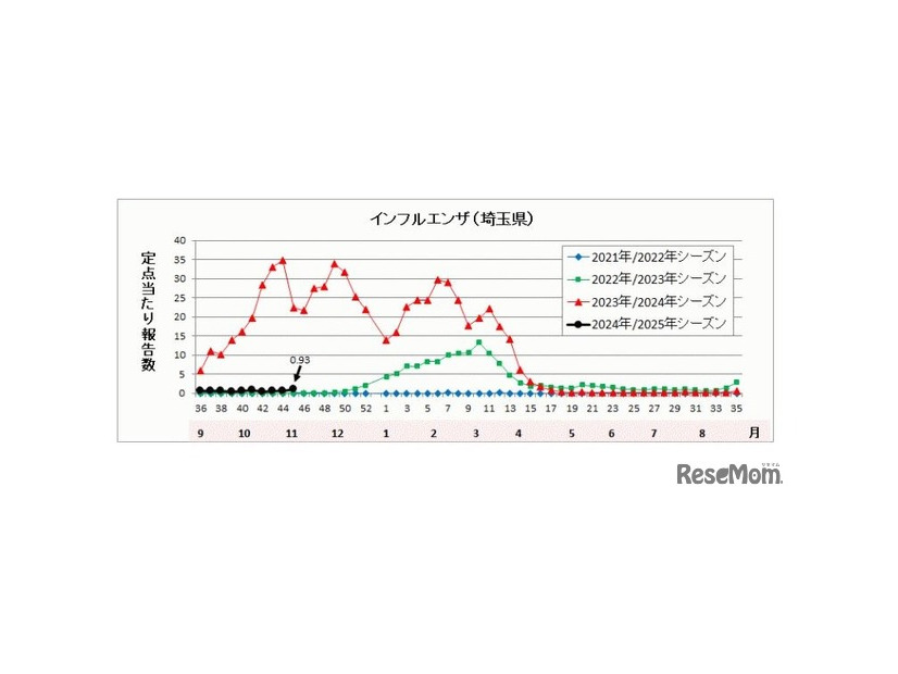 埼玉県のインフルエンザ流行状況