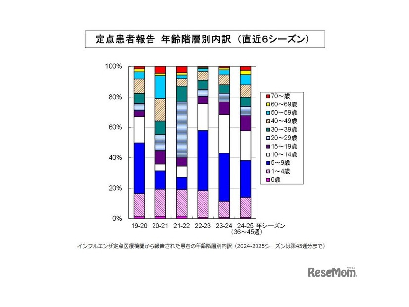 都内のインフルエンザ患者の年齢層別内訳