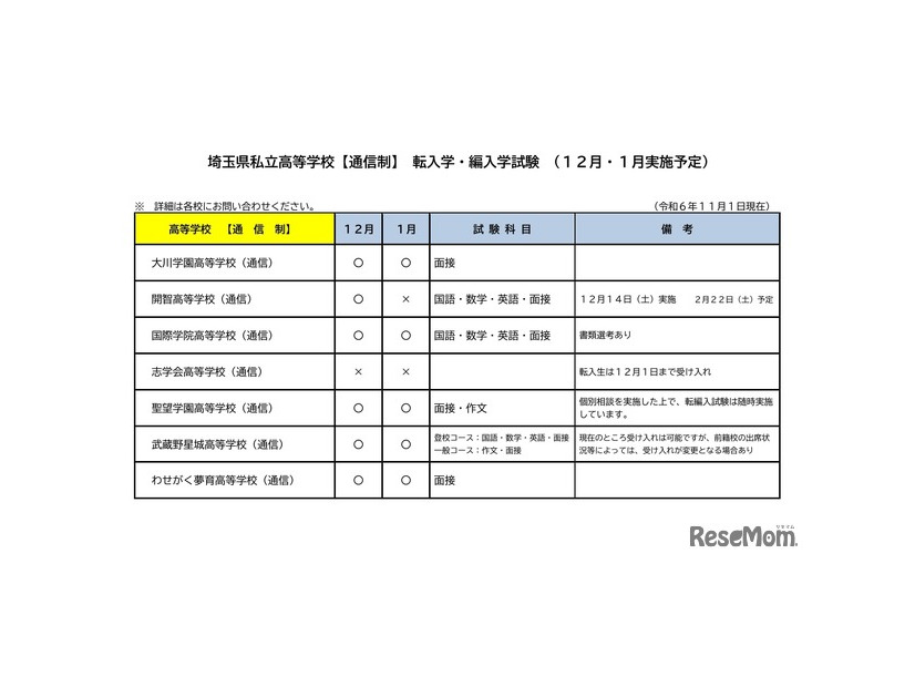 埼玉県私立高等学校【通信制】 転入学・編入学試験（12月・1月実施予定）