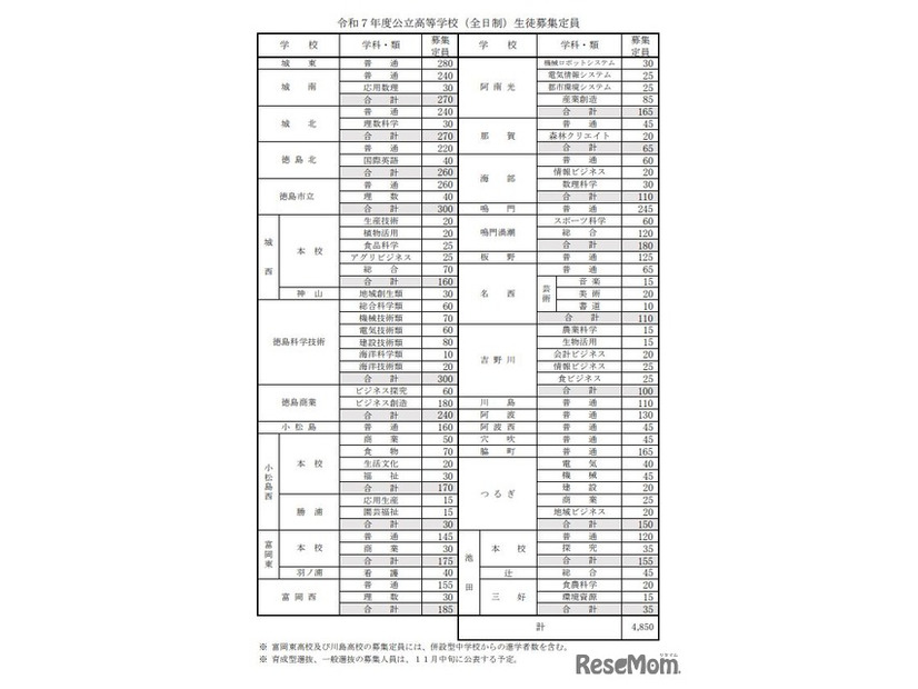 2025年度公立高等学校（全日制）生徒募集定員