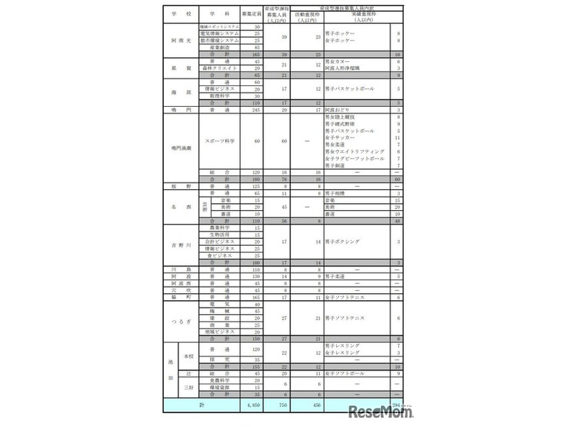 2025年度徳島県公立高等学校入学者選抜における育成型選抜の生徒募集人員内訳