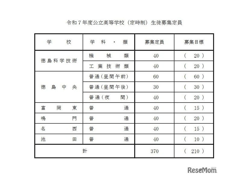 2025年度公立高等学校（定時制）生徒募集定員