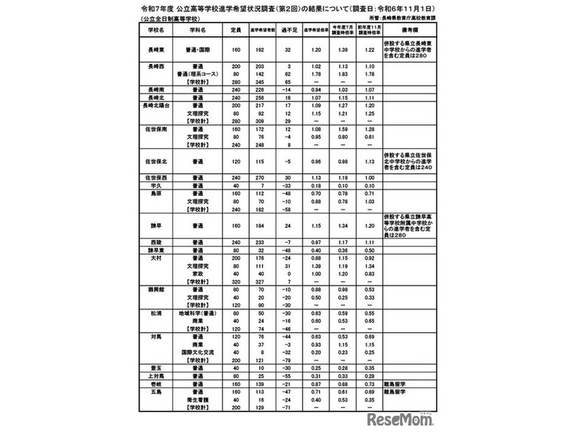 令和7年度 公立高等学校進学希望状況調査（第2回）（調査日：2024年11月1日