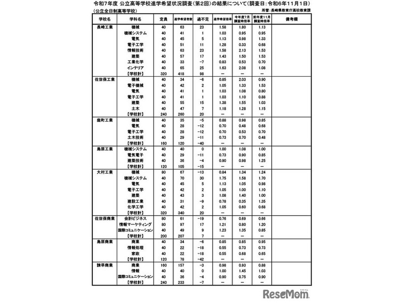 令和7年度 公立高等学校進学希望状況調査（第2回）（調査日：2024年11月1日