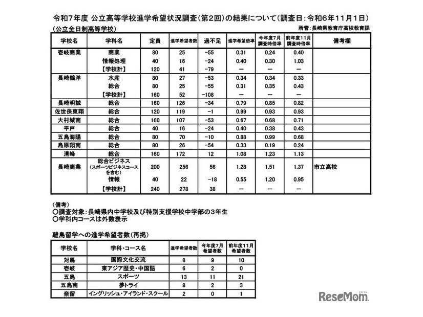 令和7年度 公立高等学校進学希望状況調査（第2回）（調査日：2024年11月1日