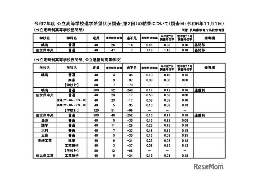 令和7年度 公立高等学校進学希望状況調査（第2回）（調査日：2024年11月1日