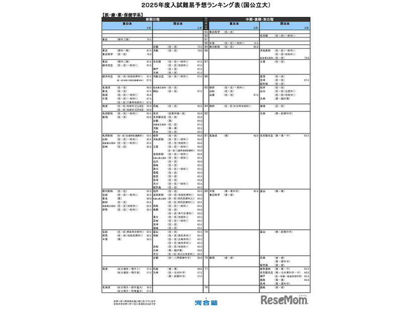 医・歯・薬・保健学系