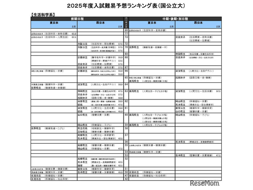 生活科学系