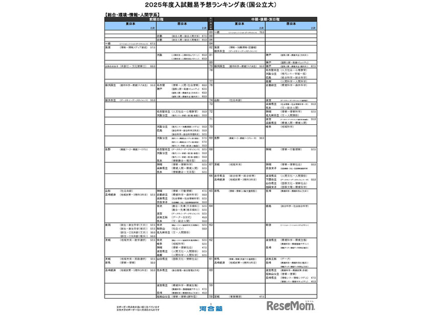 総合・環境・情報・人間学系