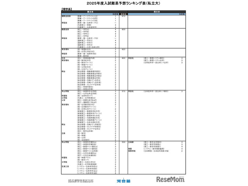 理学系