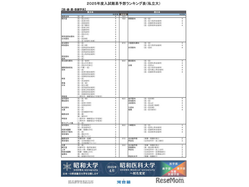 医・歯・薬・保健学系