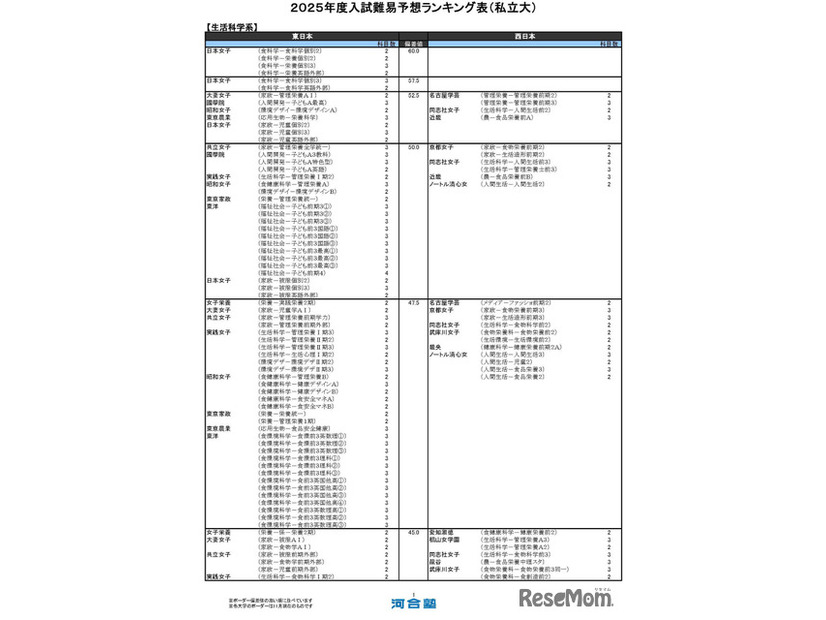 生活科学系