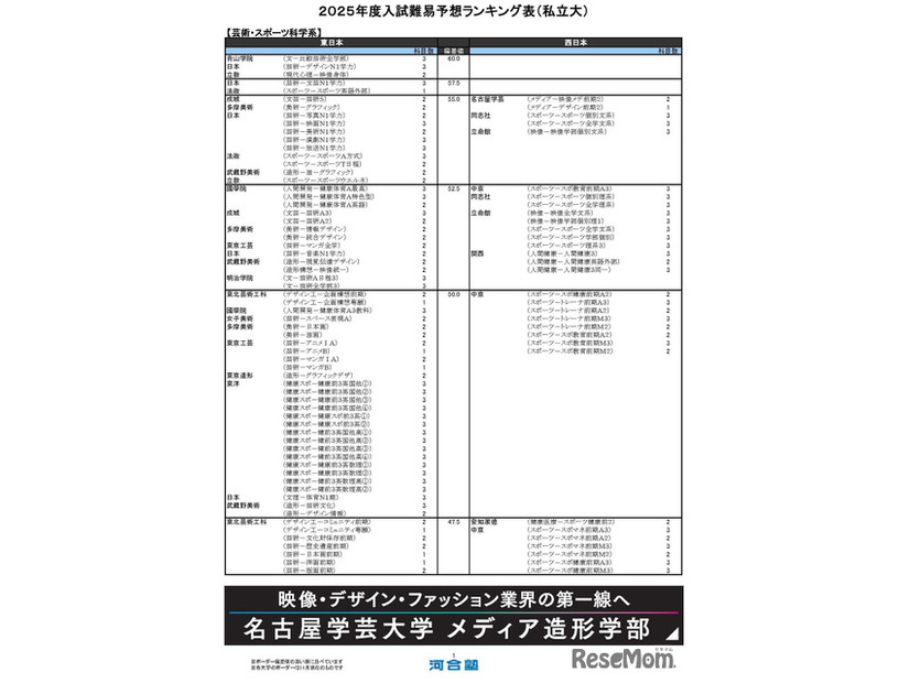 芸術・スポーツ科学系