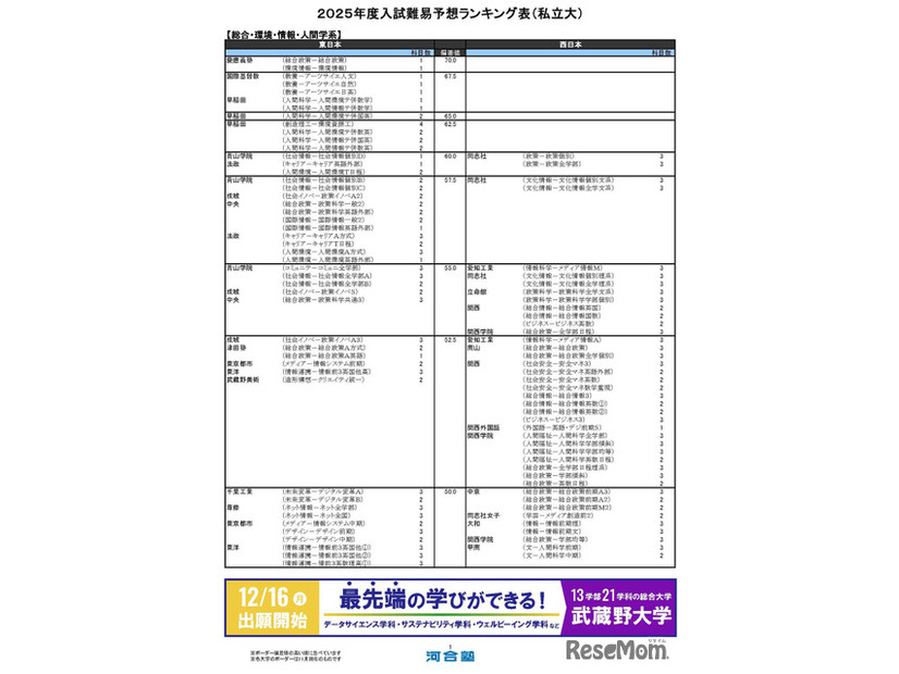 総合・環境・情報・人間学系