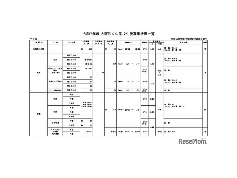 令和7年度 大阪私立中学校生徒募集状況一覧（男子校）