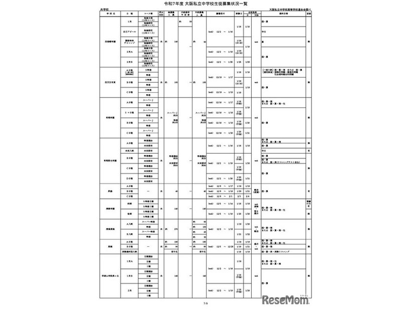 令和7年度 大阪私立中学校生徒募集状況一覧（女子校）一部抜粋