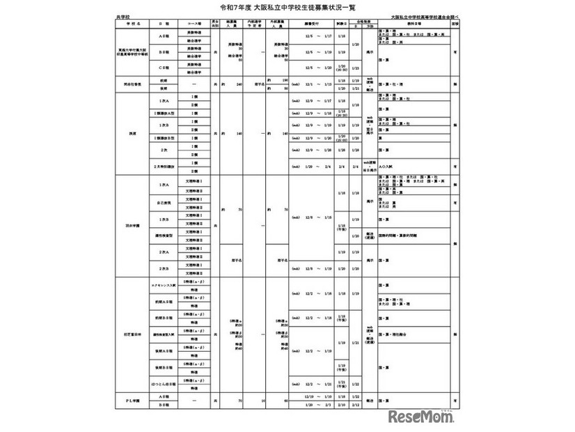 令和7年度 大阪私立中学校生徒募集状況一覧（共学校）一部抜粋