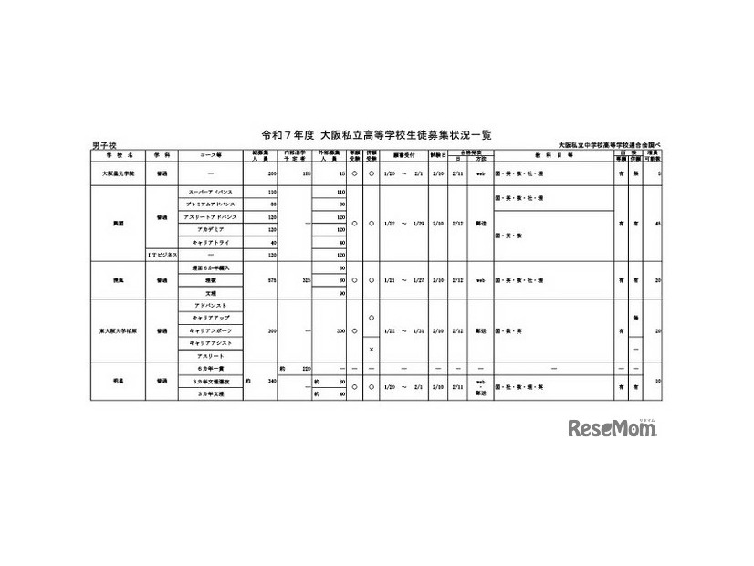 令和7年度 大阪私立高等学校生徒募集状況一覧（男子校）