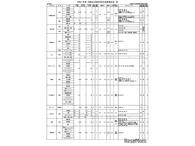 令和7年度 大阪私立高等学校生徒募集状況一覧（女子校）一部抜粋