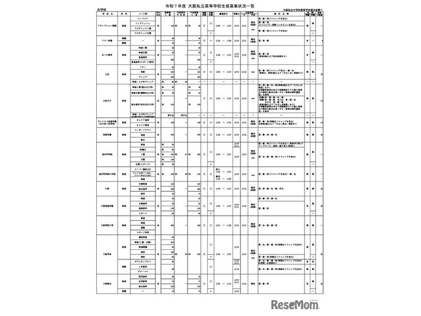 令和7年度 大阪私立高等学校生徒募集状況一覧（共学校）一部抜粋