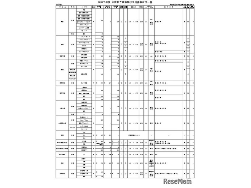 令和7年度 大阪私立高等学校生徒募集状況一覧（共学校）一部抜粋