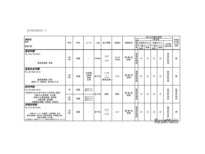 令和6年度 3学期 編入・転入受け入れ校一覧（高等学校）共学校