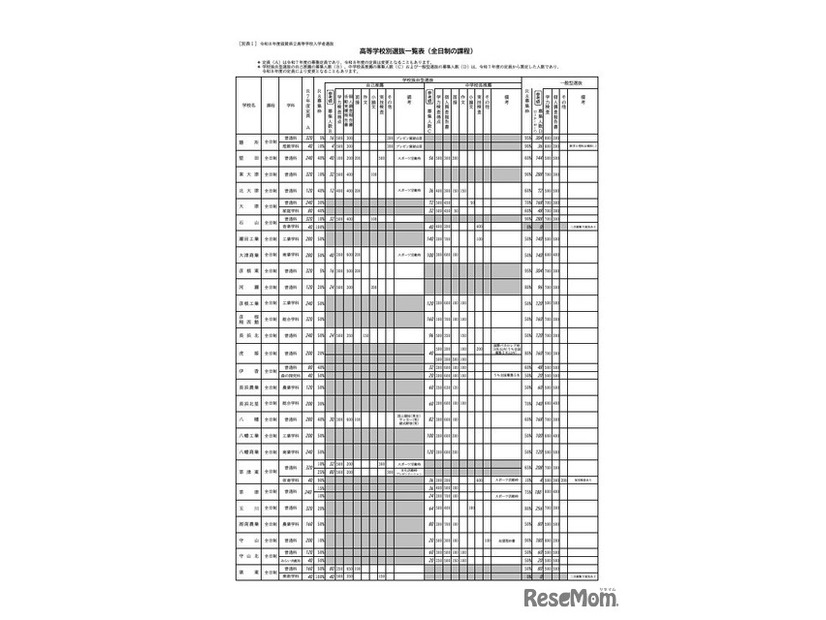 高等学校別選抜一覧表（全日制の課程）