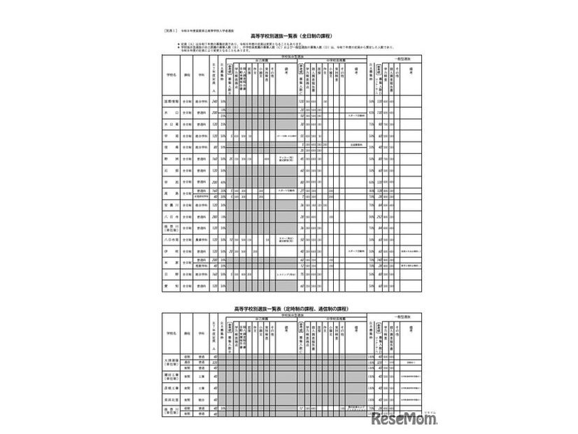 高等学校別選抜一覧表（全日制の課程）