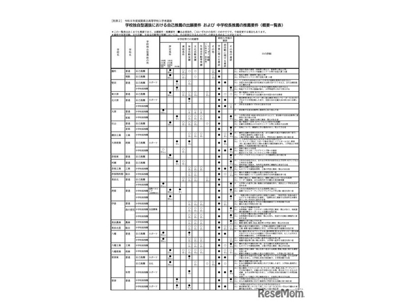 学校独自型選抜における自己推薦の出願要件および中学校長推薦の推薦要件（概要一覧表）