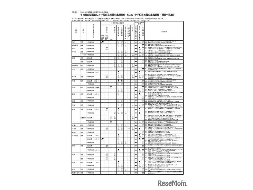 学校独自型選抜における自己推薦の出願要件および中学校長推薦の推薦要件（概要一覧表）