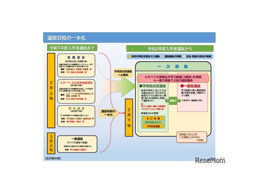 選抜日程の一本化