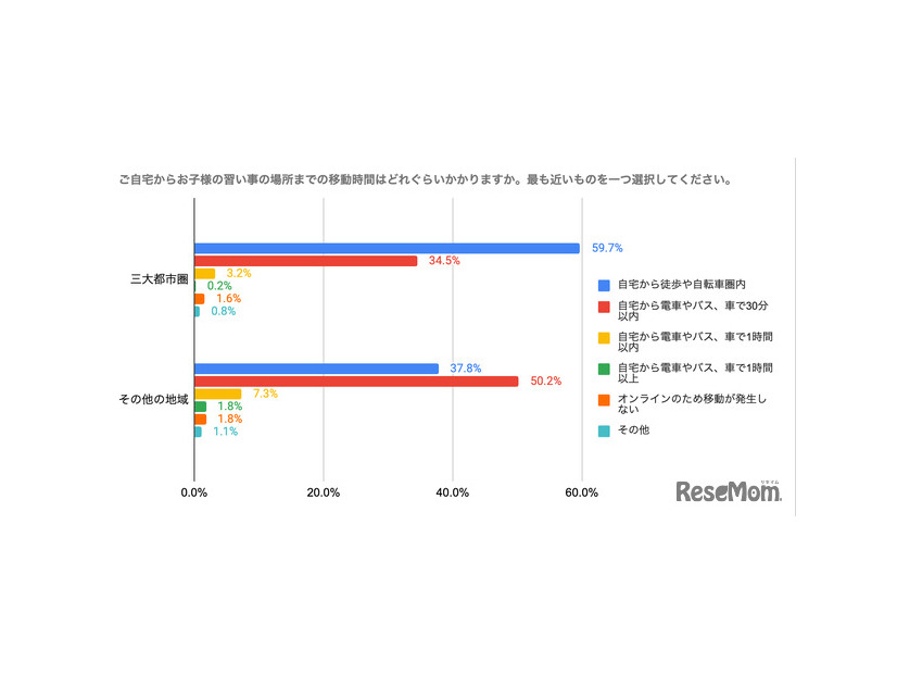 子供の習い事の場所までの移動時間