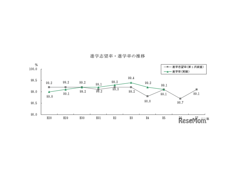 進学志望率・進学率の推移