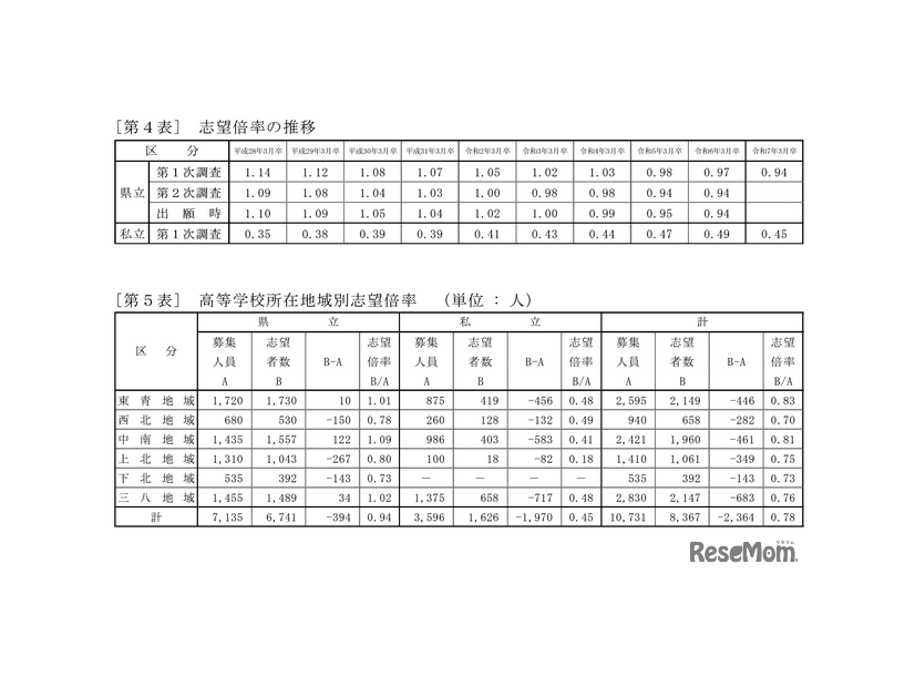 志望倍率の推移／高等学校所在地域別志望倍率