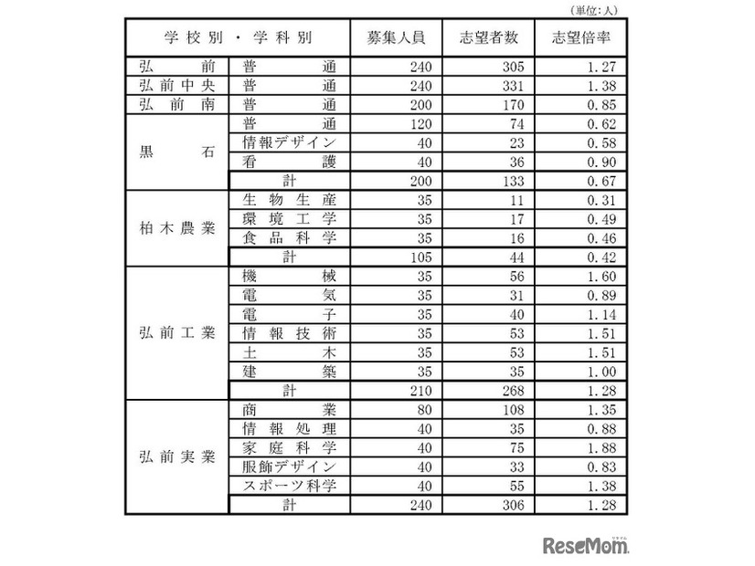 県立高等学校（全日制課程）別志望状況