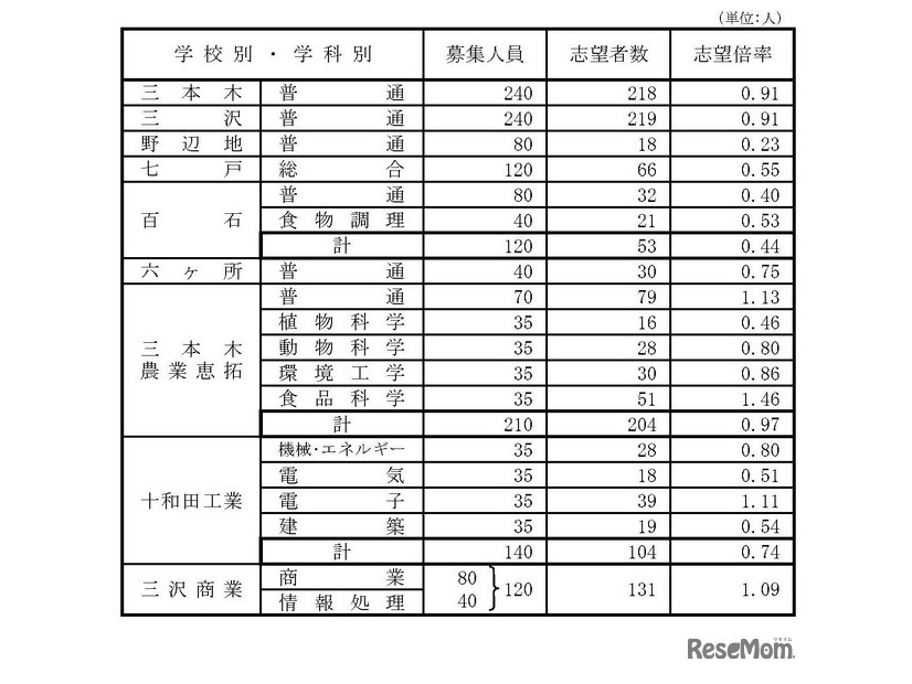 県立高等学校（全日制課程）別志望状況