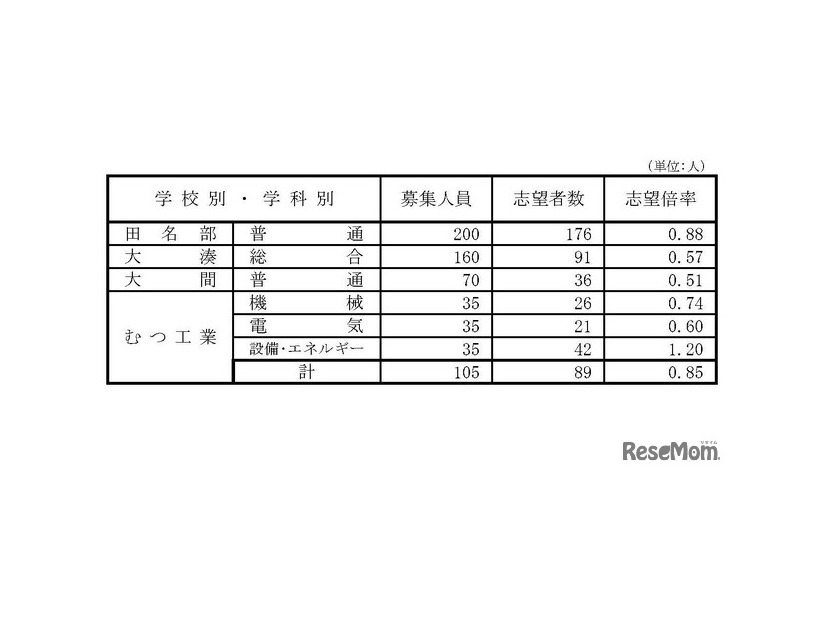 県立高等学校（全日制課程）別志望状況