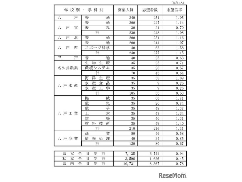 県立高等学校（全日制課程）別志望状況